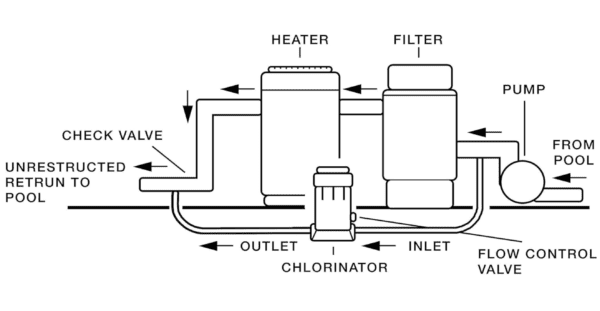 A diagram showing the parts of a Hayward CL220 Off-line Automatic Chemical Feeder.